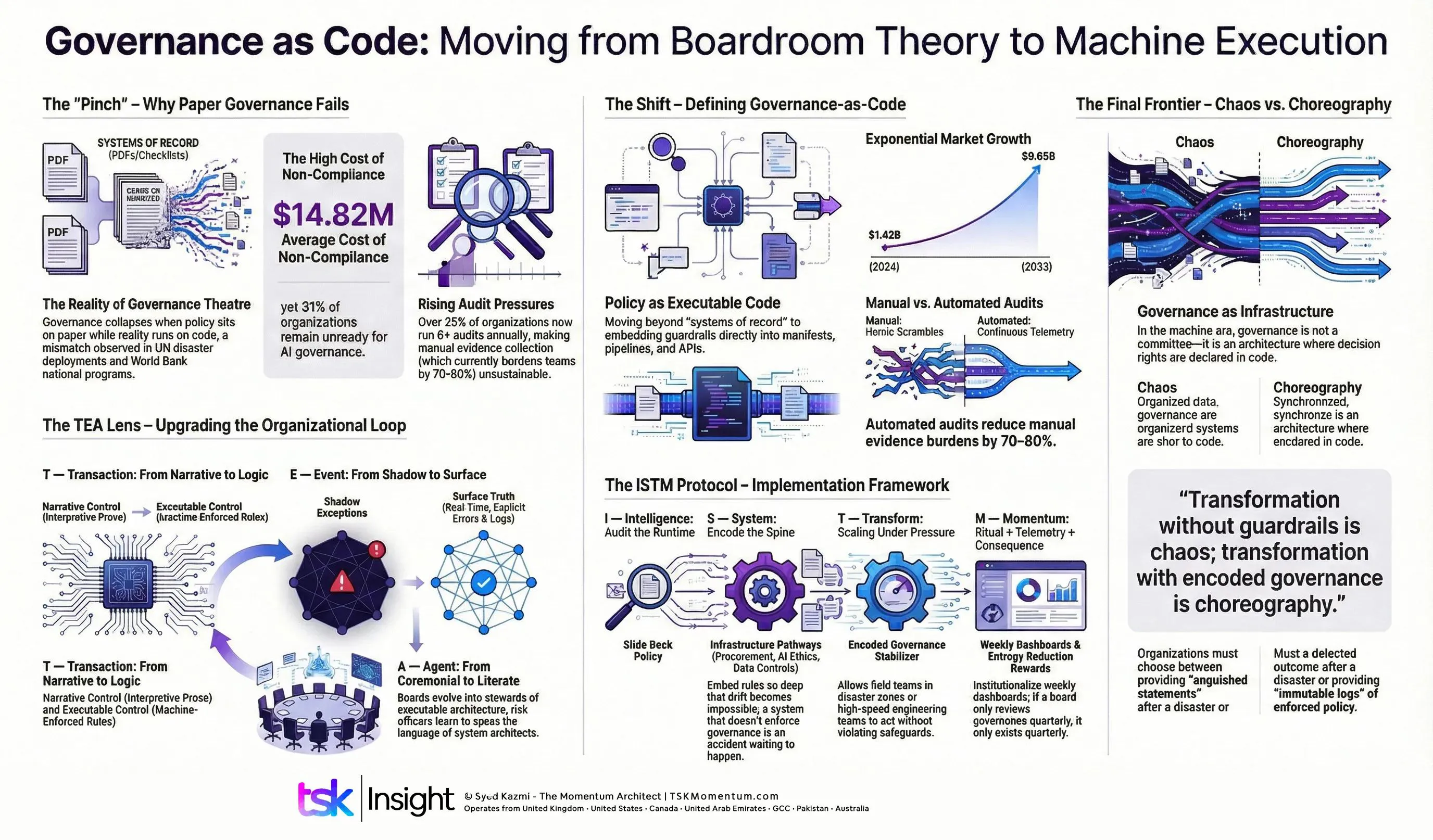 governance as code when board policy becomes app - The Syed Kazmi (TSK) - Momentum Architect | thesyedkazmi.com