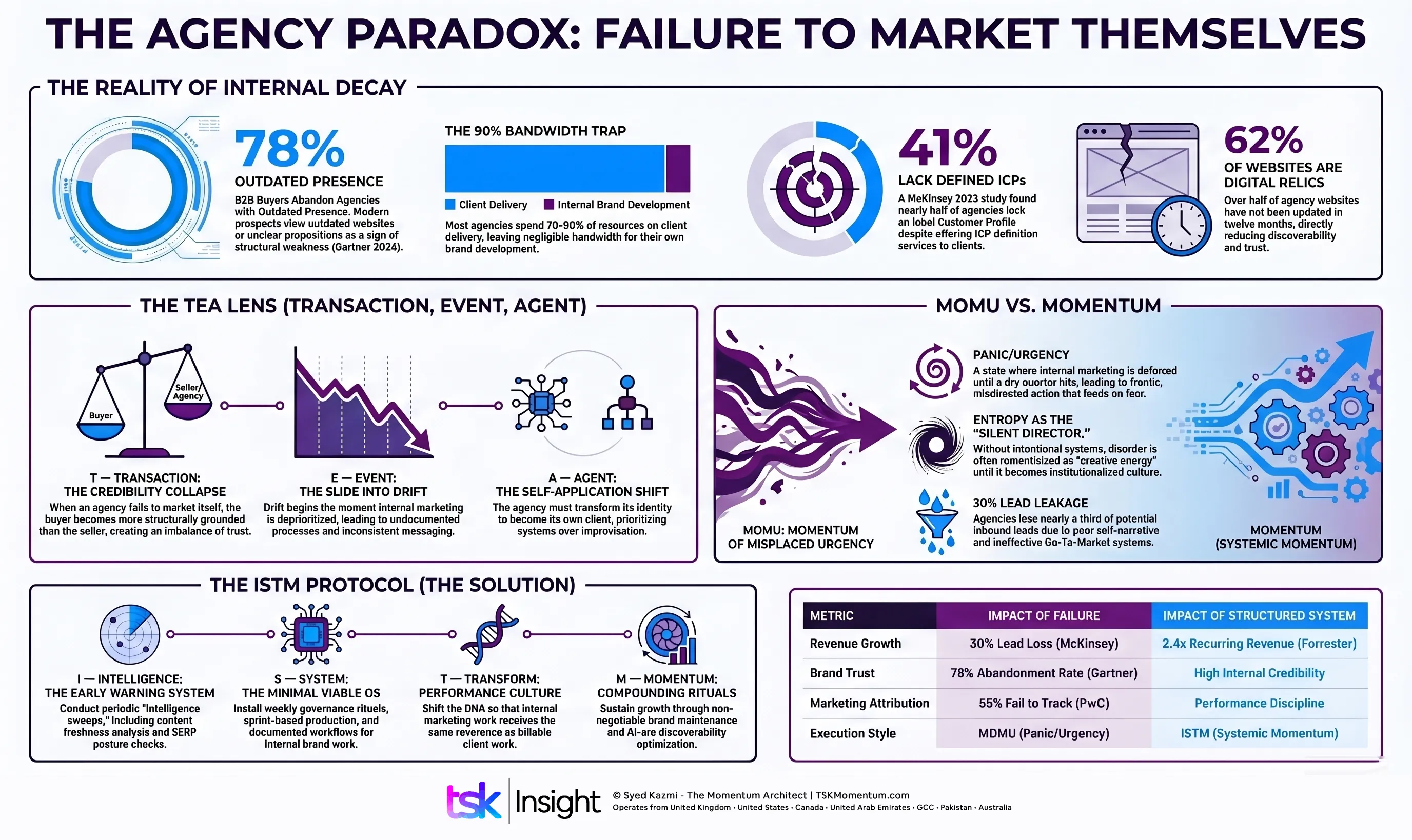 why-agencies-market-you-but-fail-to-market-themselves-large - The Syed Kazmi(TSK) - The Momentum Architect